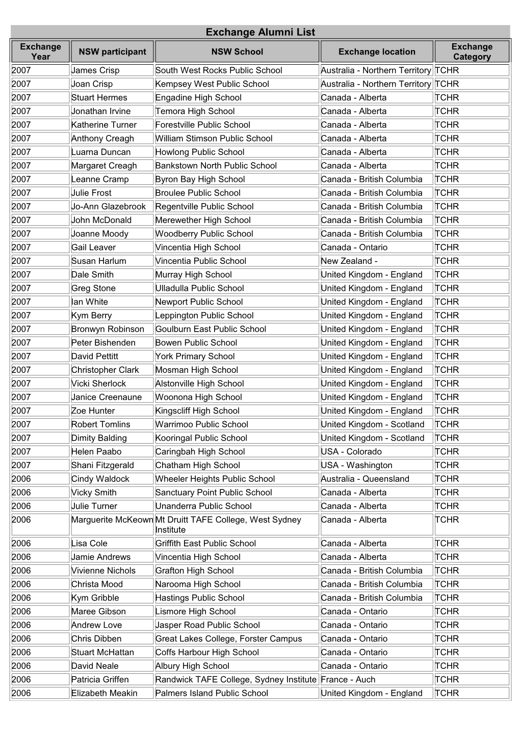 Exchange Alumni List