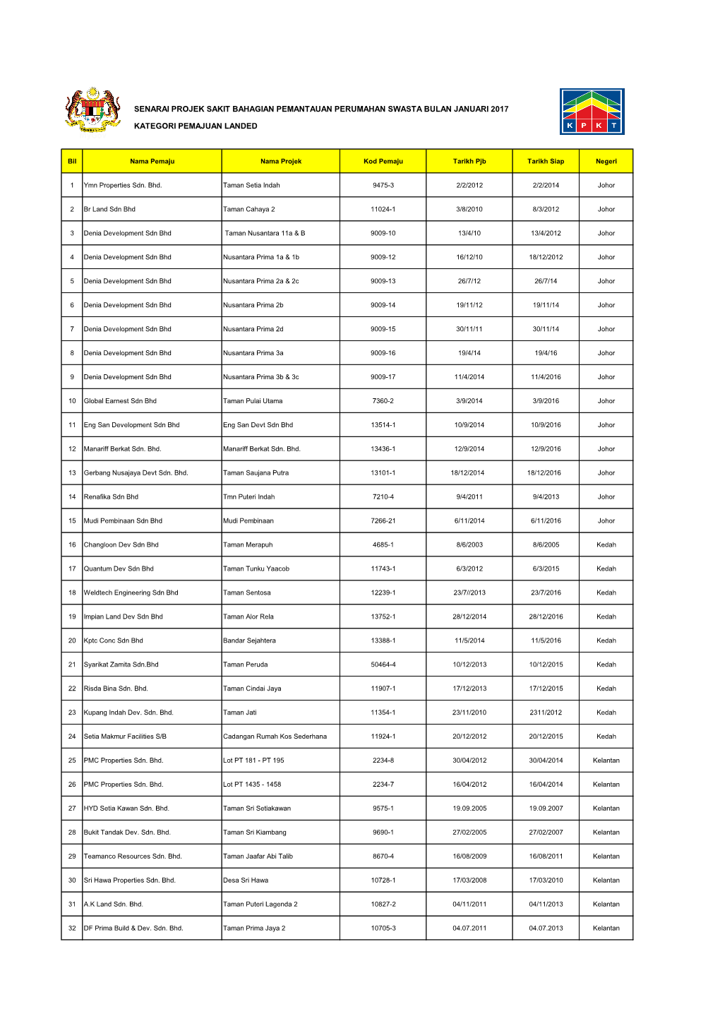 Kategori Pemajuan Landed Senarai Projek Sakit Bahagian Pemantauan Perumahan Swasta Bulan Januari 2017