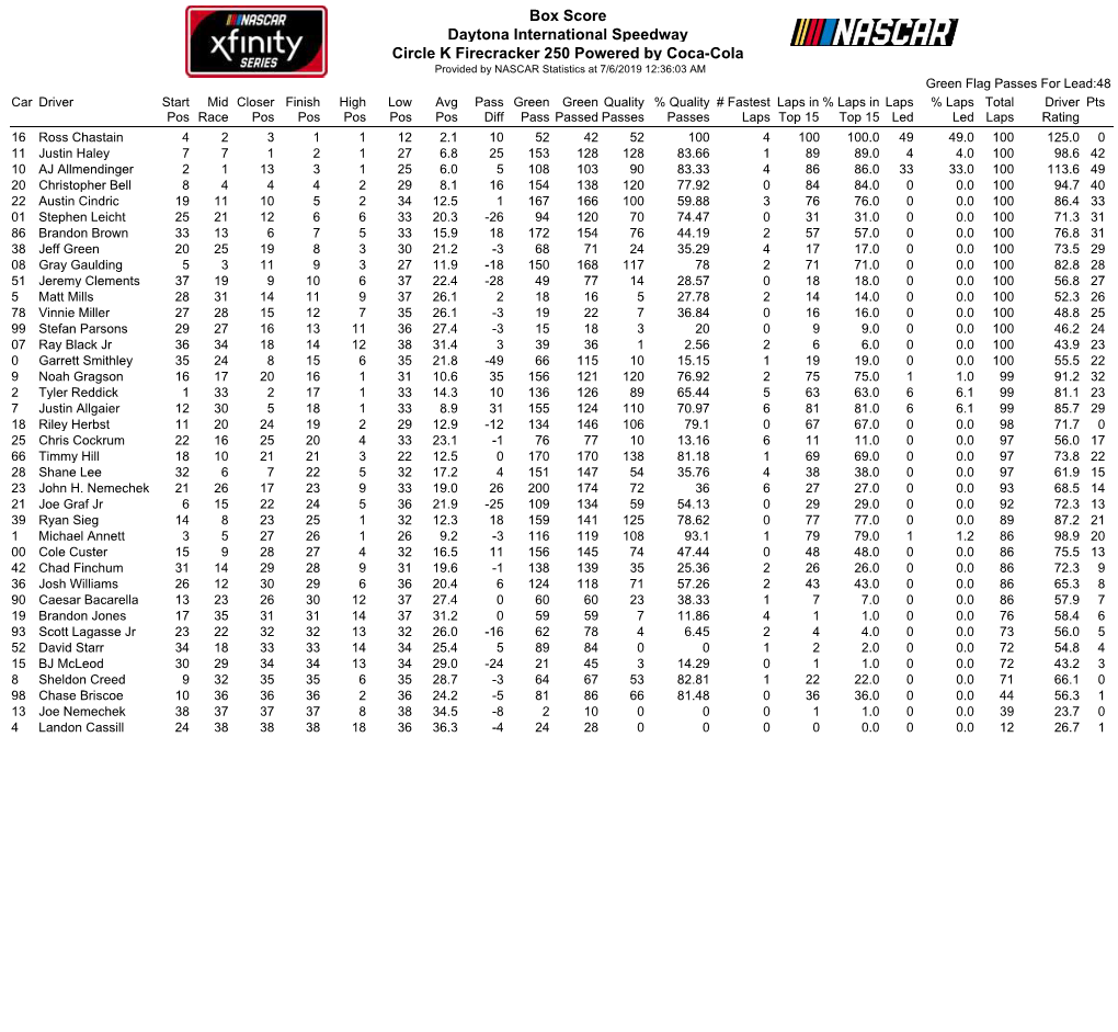 Box Score Daytona International Speedway