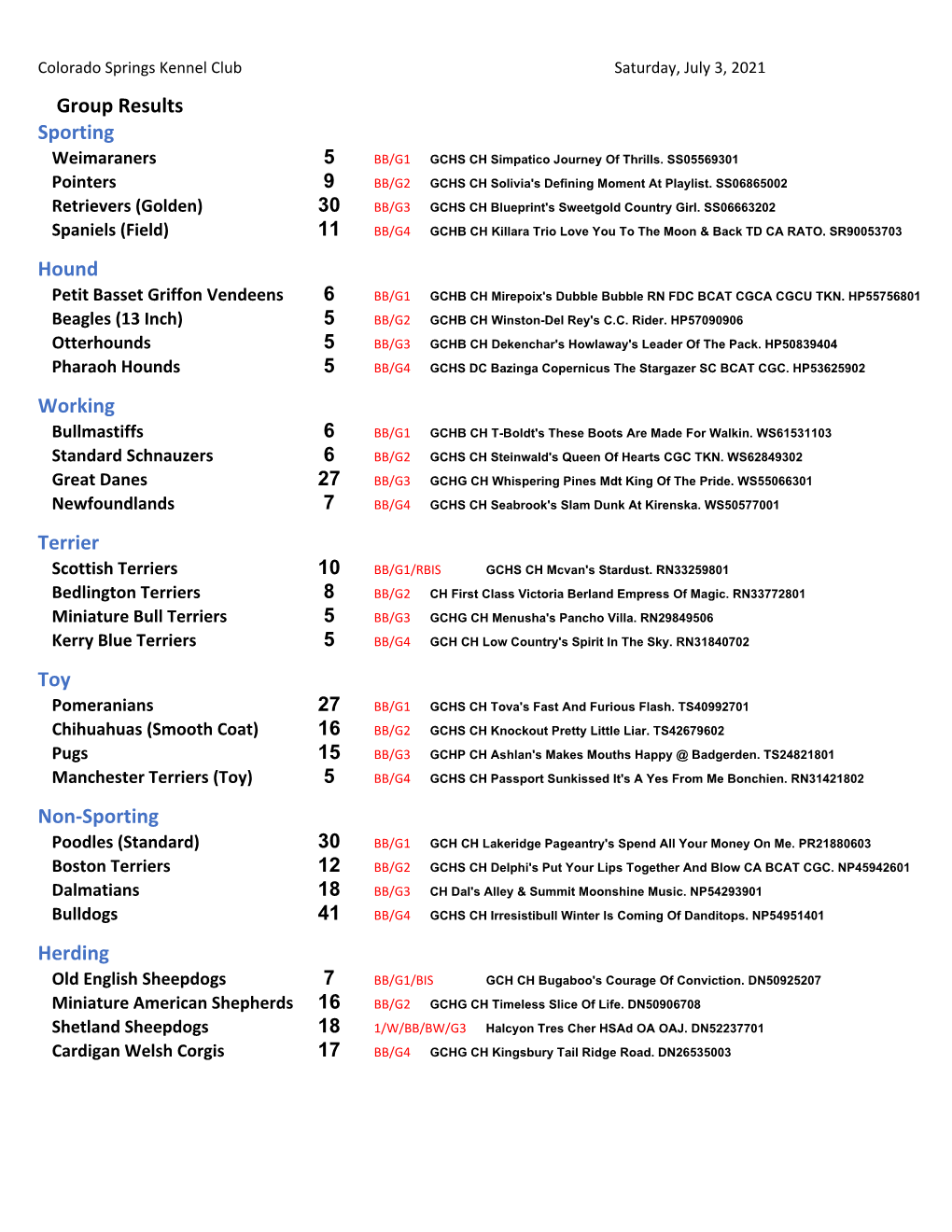 Results Sporting Weimaraners 5 BB/G1 GCHS CH Simpatico Journey of Thrills