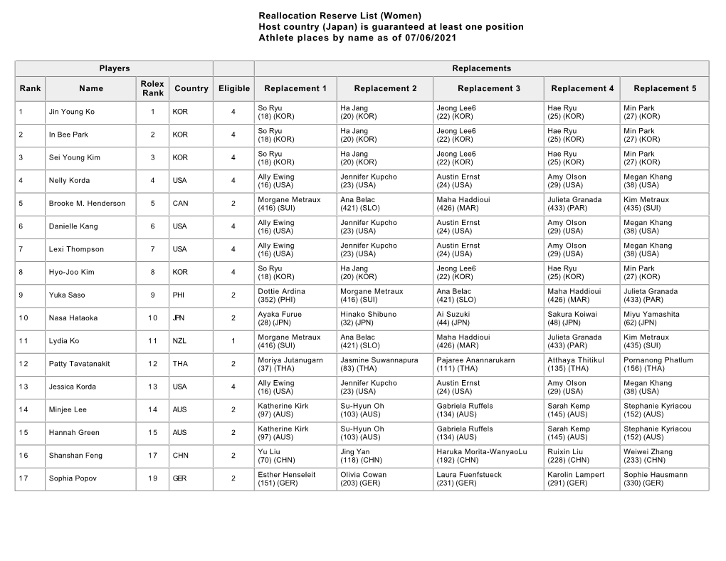 Reallocation Reserve List (Women) Host Country (Japan) Is Guaranteed at Least One Position Athlete Places by Name As of 07/06/2021