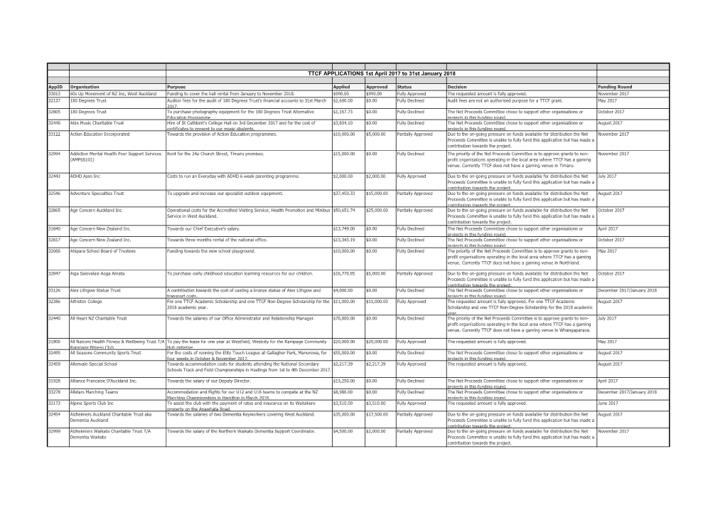 TTCF APPLICATIONS 1St April 2017 to 31St January 2018