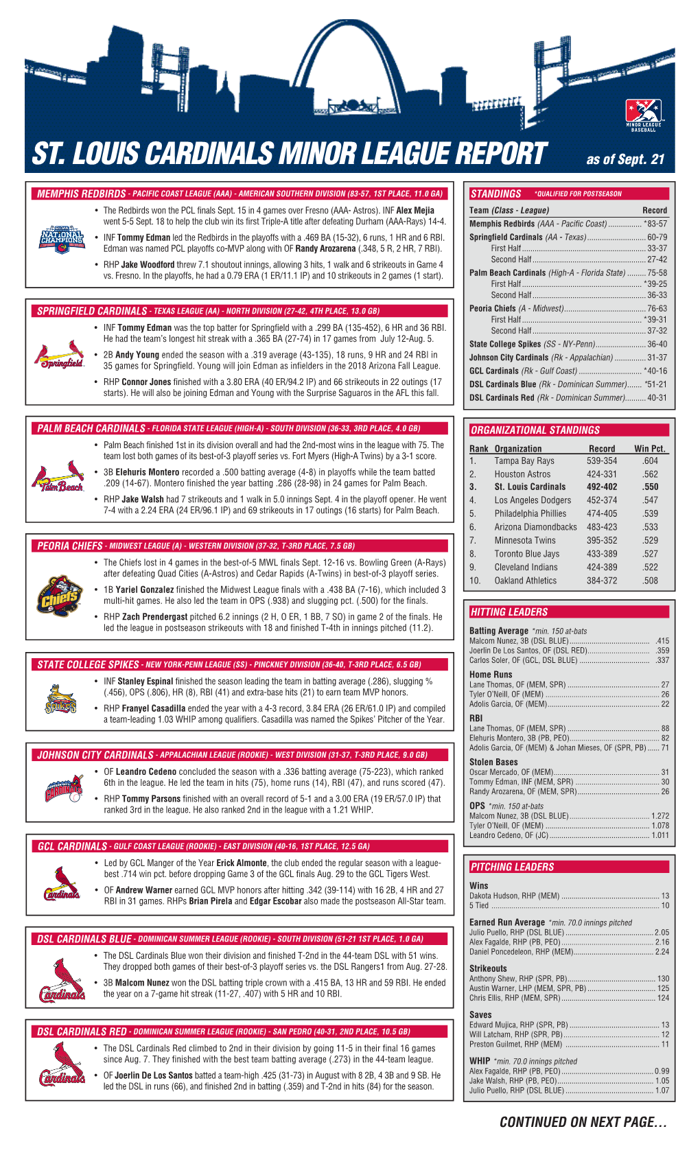 ST. LOUIS CARDINALS MINOR LEAGUE REPORT As of Sept. 21