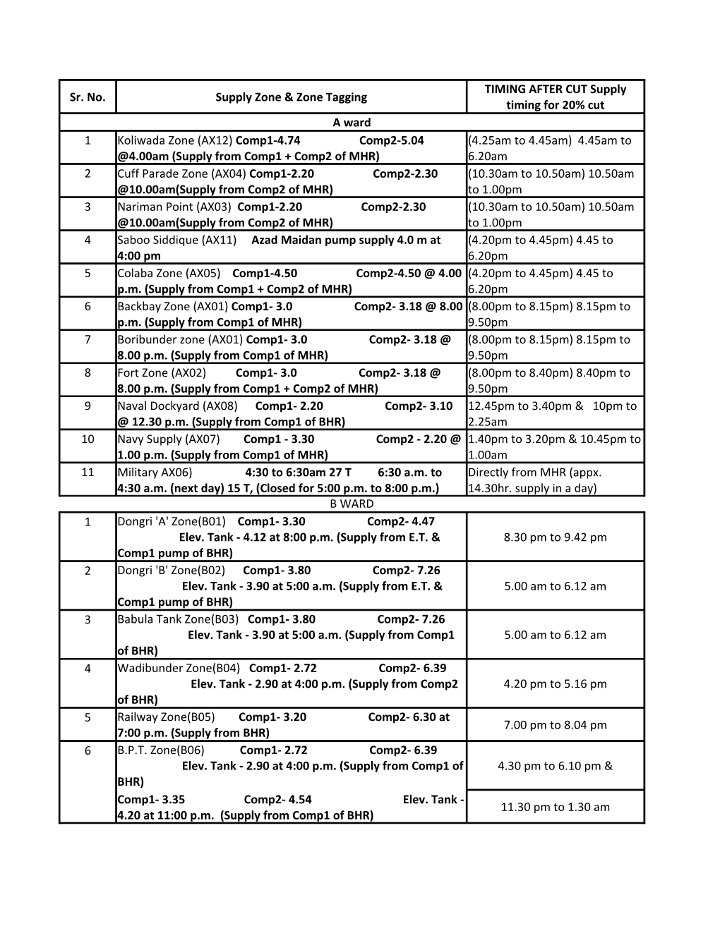 Sr. No. Supply Zone & Zone Tagging a Ward 1 2 3 4 5 6 7 8 9 10 11 B