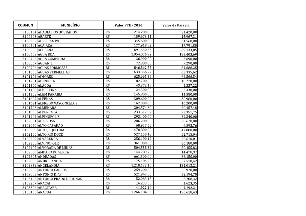 3100104 Abadia Dos Dourados 214.200,00 R$ 21.420,00 3100203