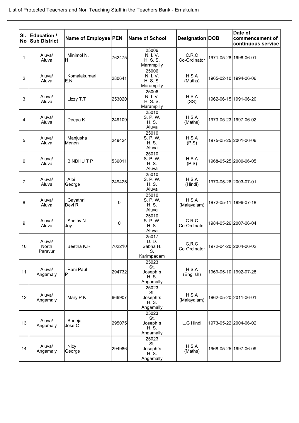 List of Protected Teachers and Non Teaching Staff in the Teachers Bank - Ernakulam