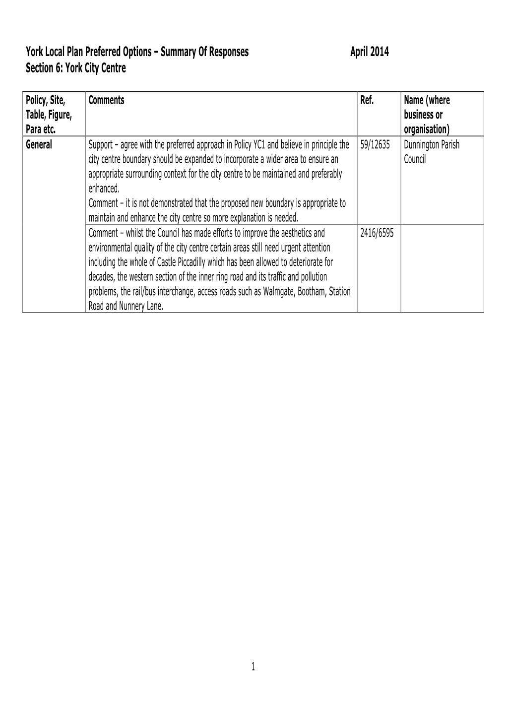 York Local Plan Preferred Options – Summary of Responses April 2014 Section 6: York City Centre 1