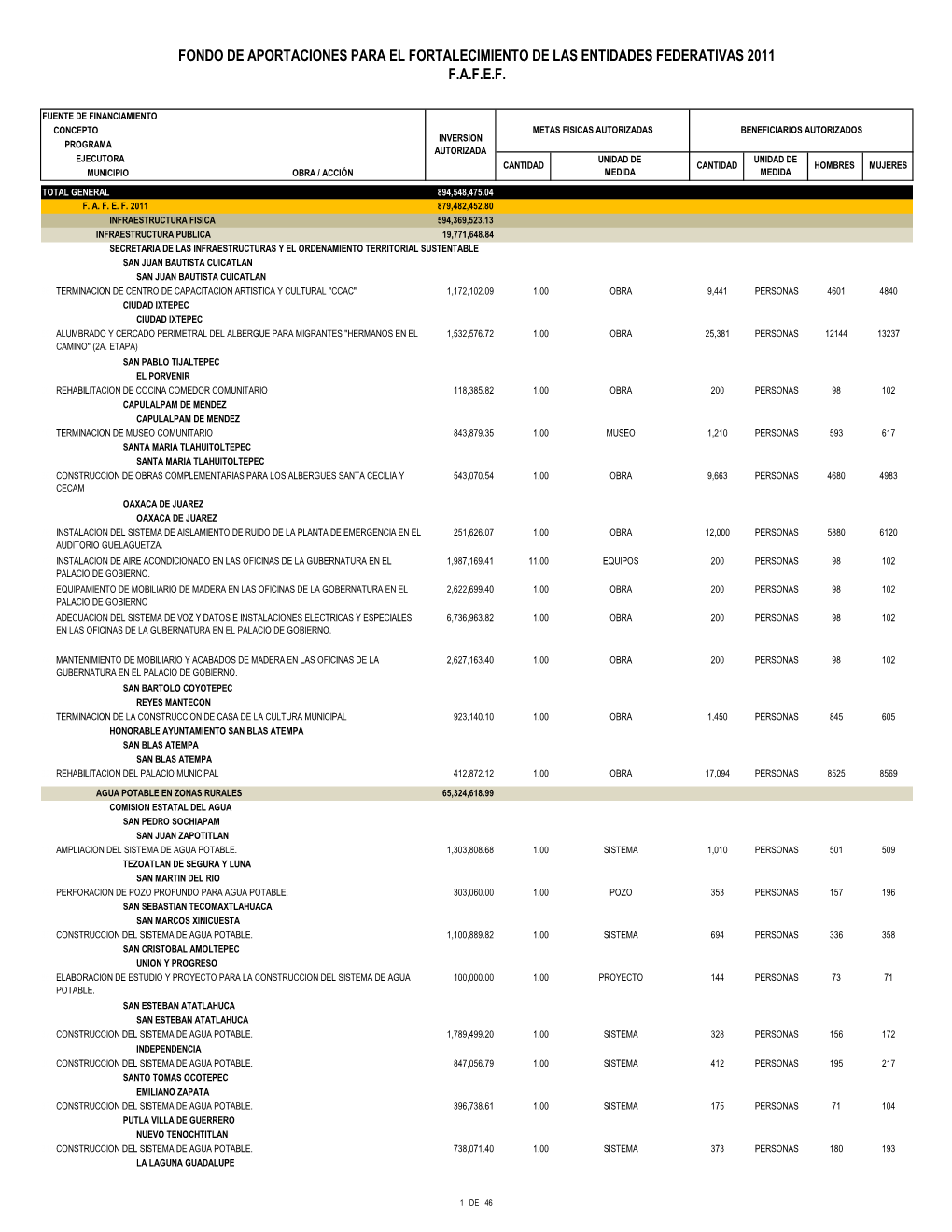 Fondo De Aportaciones Para El Fortalecimiento De Las Entidades Federativas 2011 F.A.F.E.F