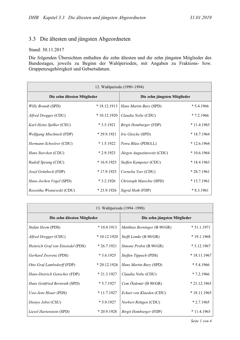 3.3 Die Ältesten Und Jüngsten Abgeordneten 31.01.2019