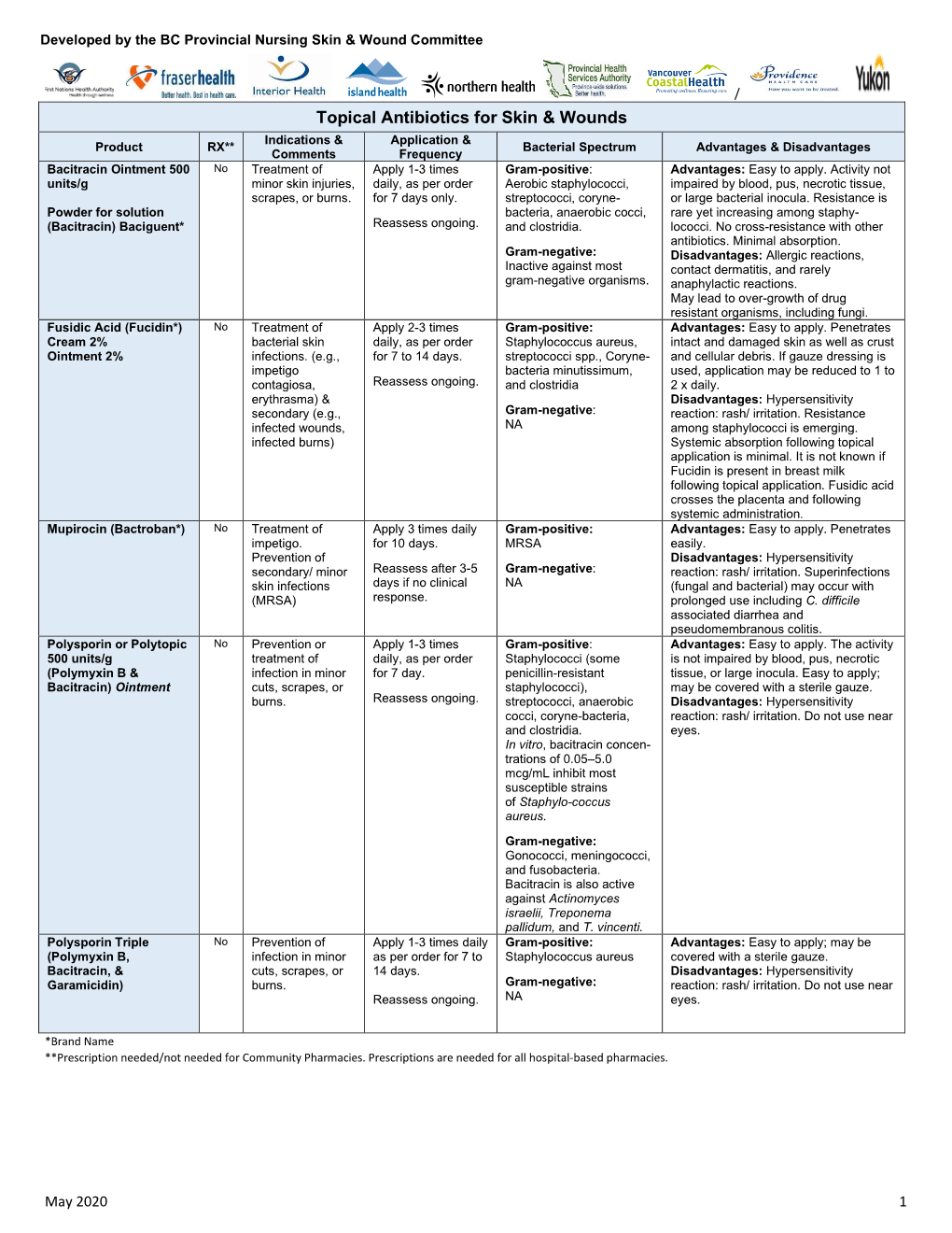 Topical Antibiotics for Skin & Wounds