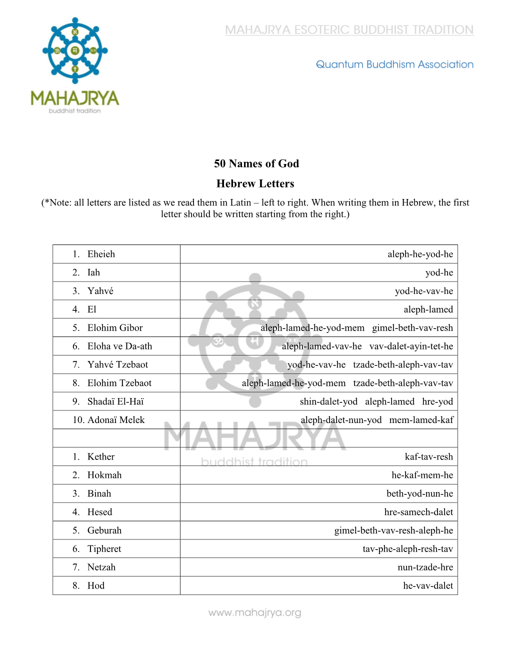 50 Names of God Hebrew Letters (*Note: All Letters Are Listed As We Read Them in Latin – Left to Right