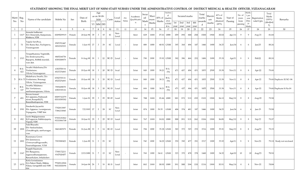 Staff Nurses Under the Administrative Control of District Medical & Health Officer ,Vizianagaram