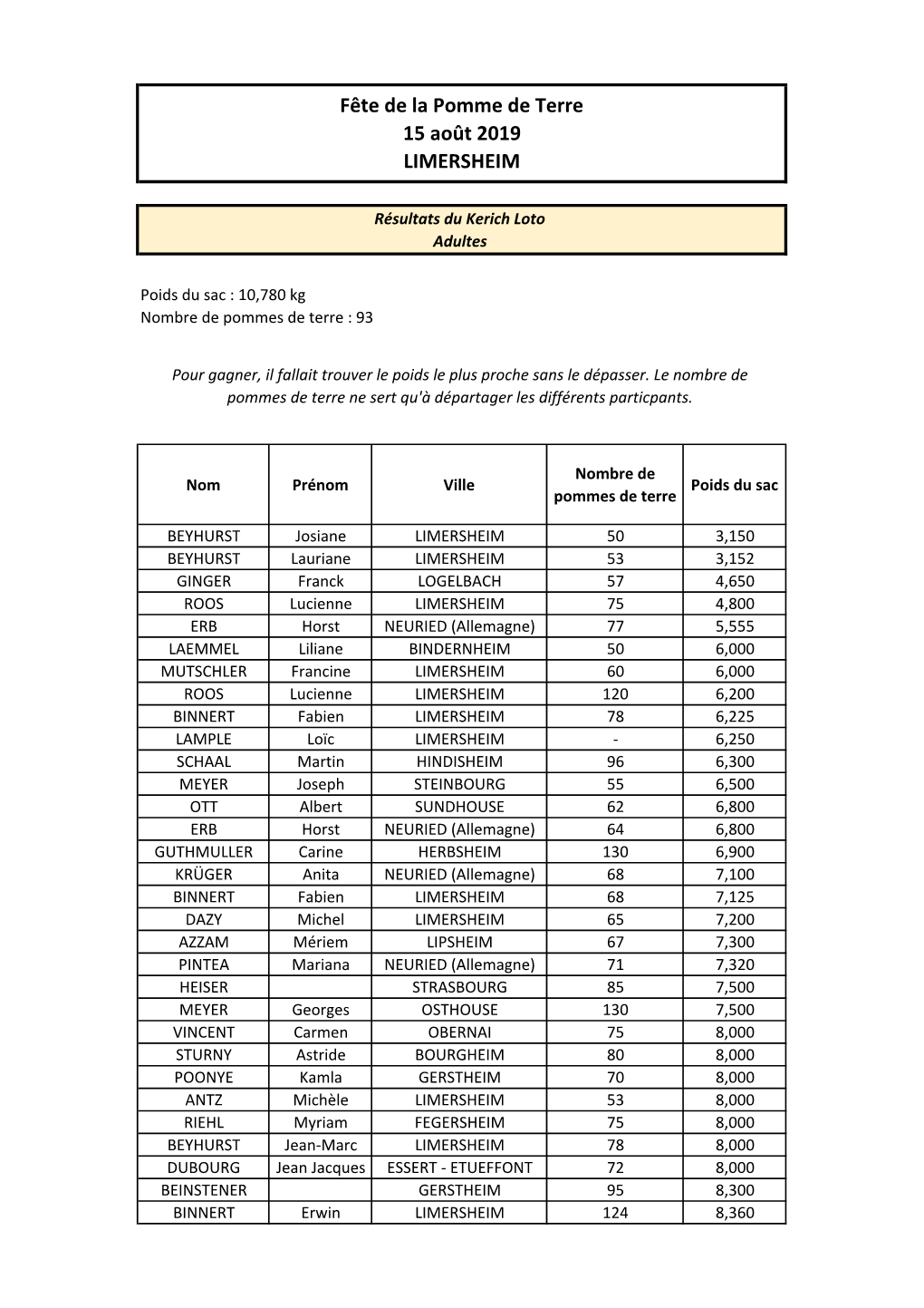 Resultat Keriche Loto 2019