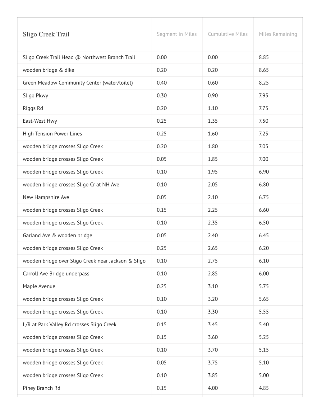 Sligo Creek Trail Segment in Miles Cumulative Miles Miles Remaining