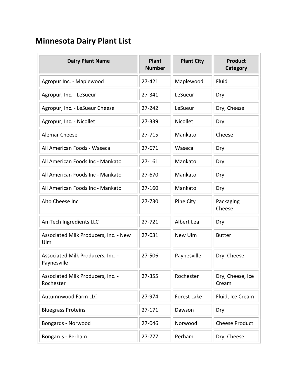 Minnesota Dairy Plant List