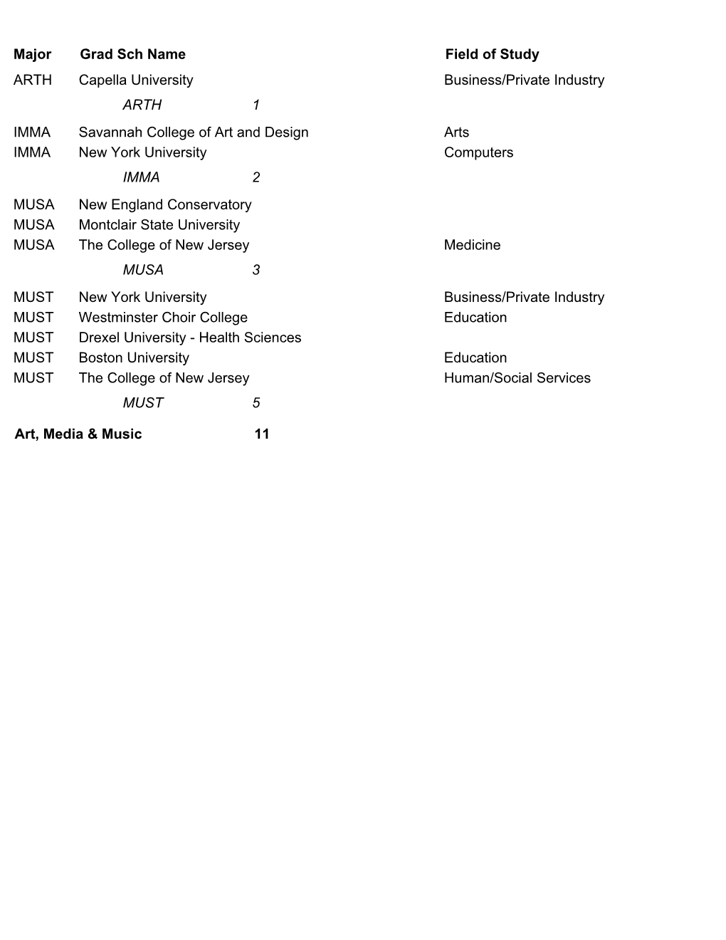 Major Grad Sch Name Field of Study ARTH Capella University Business