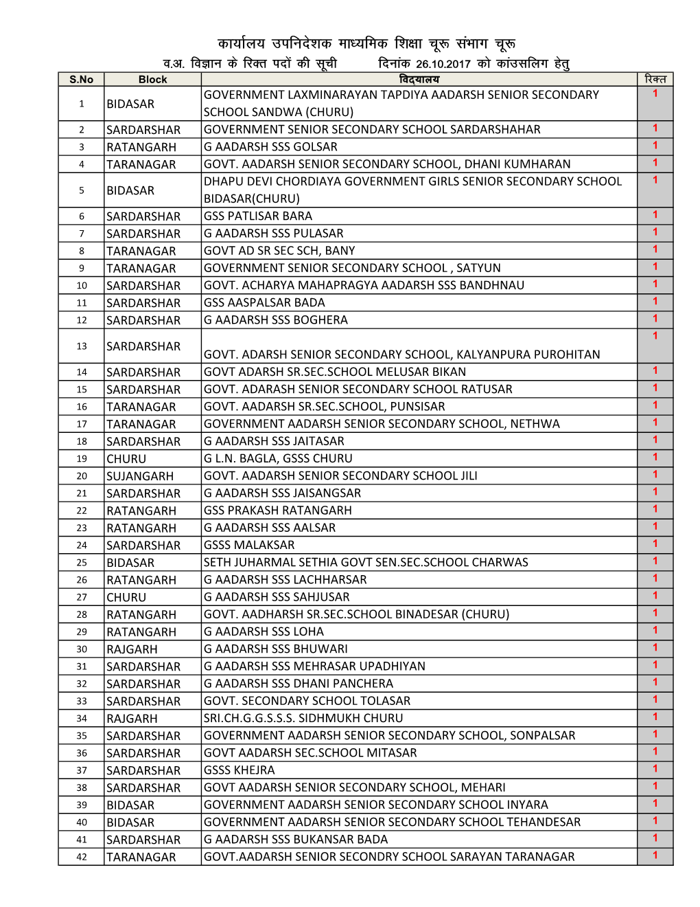 Churu SST,English,Science.Xlsx