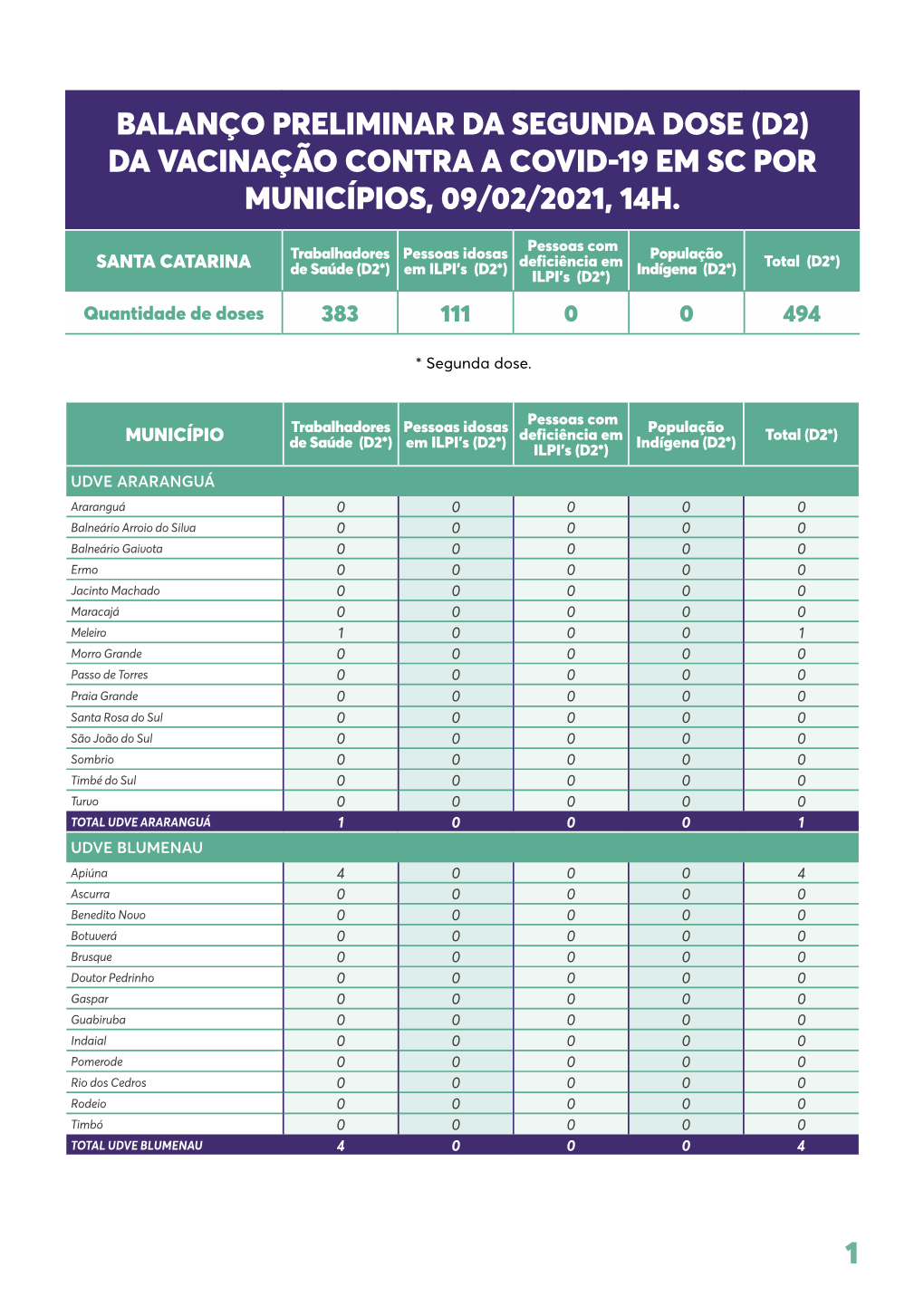 (D2) Da Vacinação Contra a Covid-19 Em Sc Por Municípios, 09/02/2021, 14H
