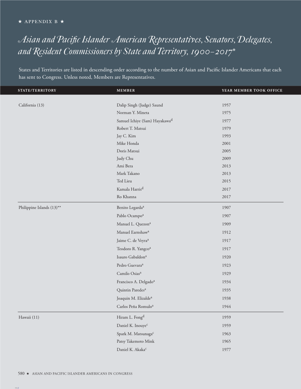 Asian and Pacific Islander American Representatives, Senators, Delegates, and Resident Commissioners by State and Territory, 1900–2017*