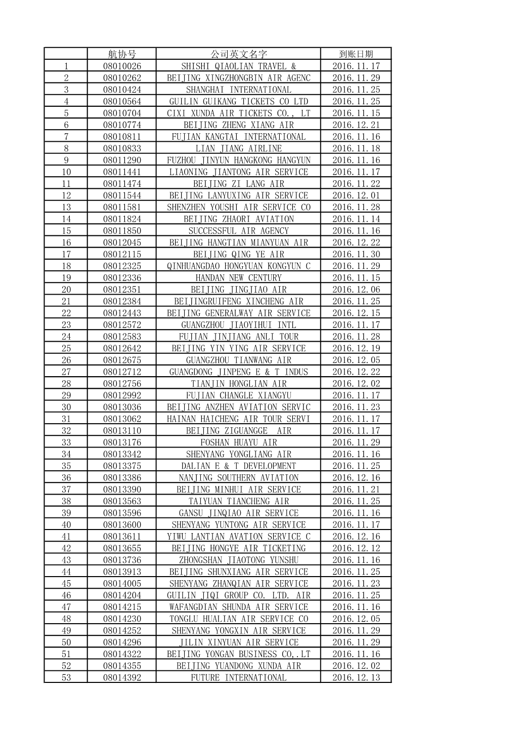 航协号 公司英文名字 1 08010026 Shishi Qiaolian Travel