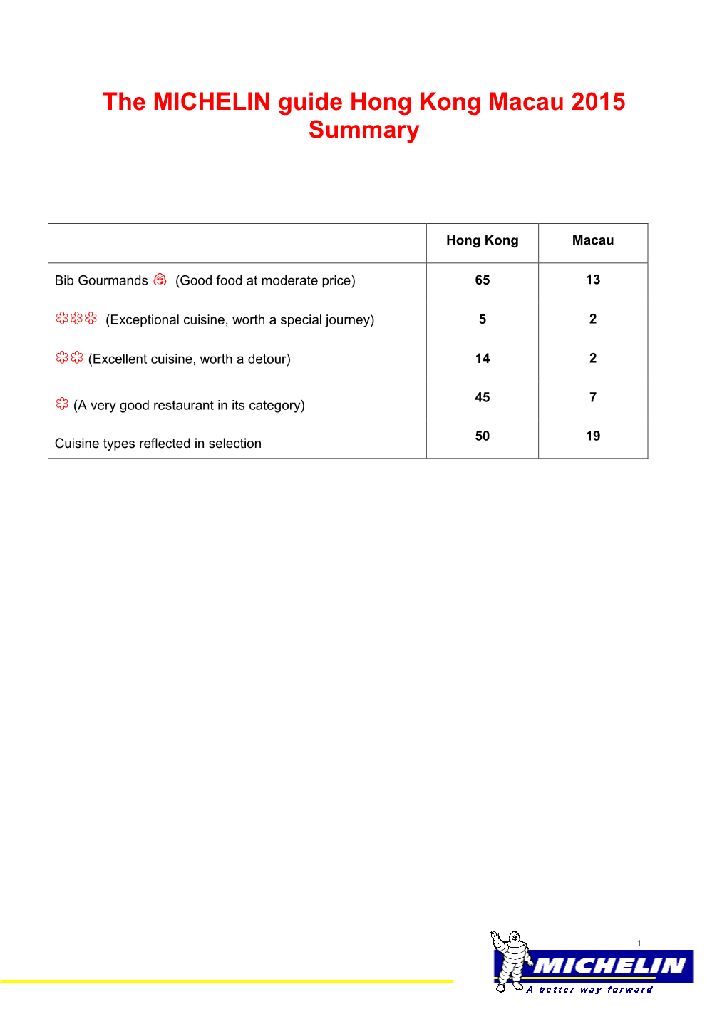 The MICHELIN Guide Hong Kong Macau 2015 Summary