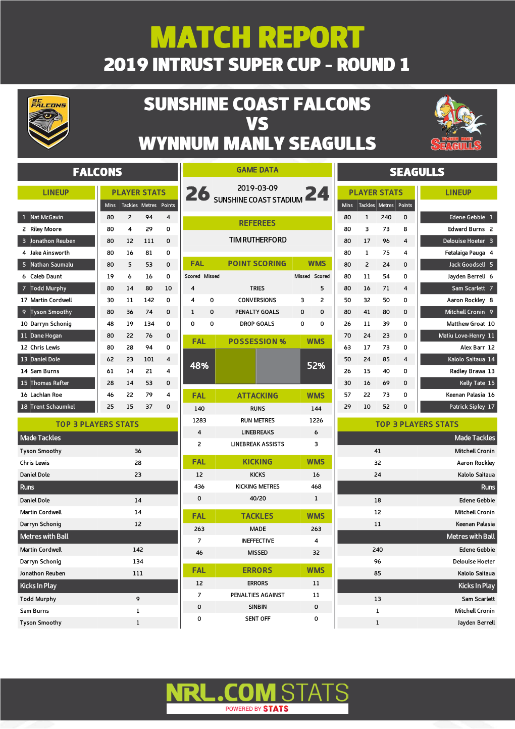 Sunshine Coast Falcons V Wynnum Manly Seagulls