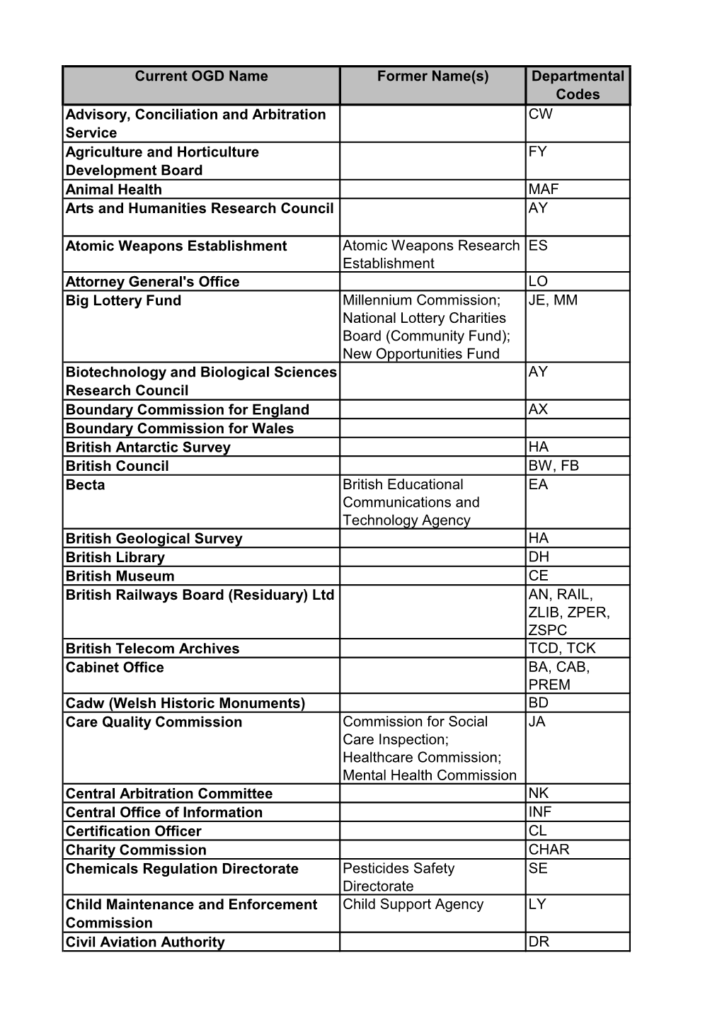 Current OGD Name Former Name(S) Departmental Codes Advisory, Conciliation and Arbitration Service CW Agriculture and Horticultur