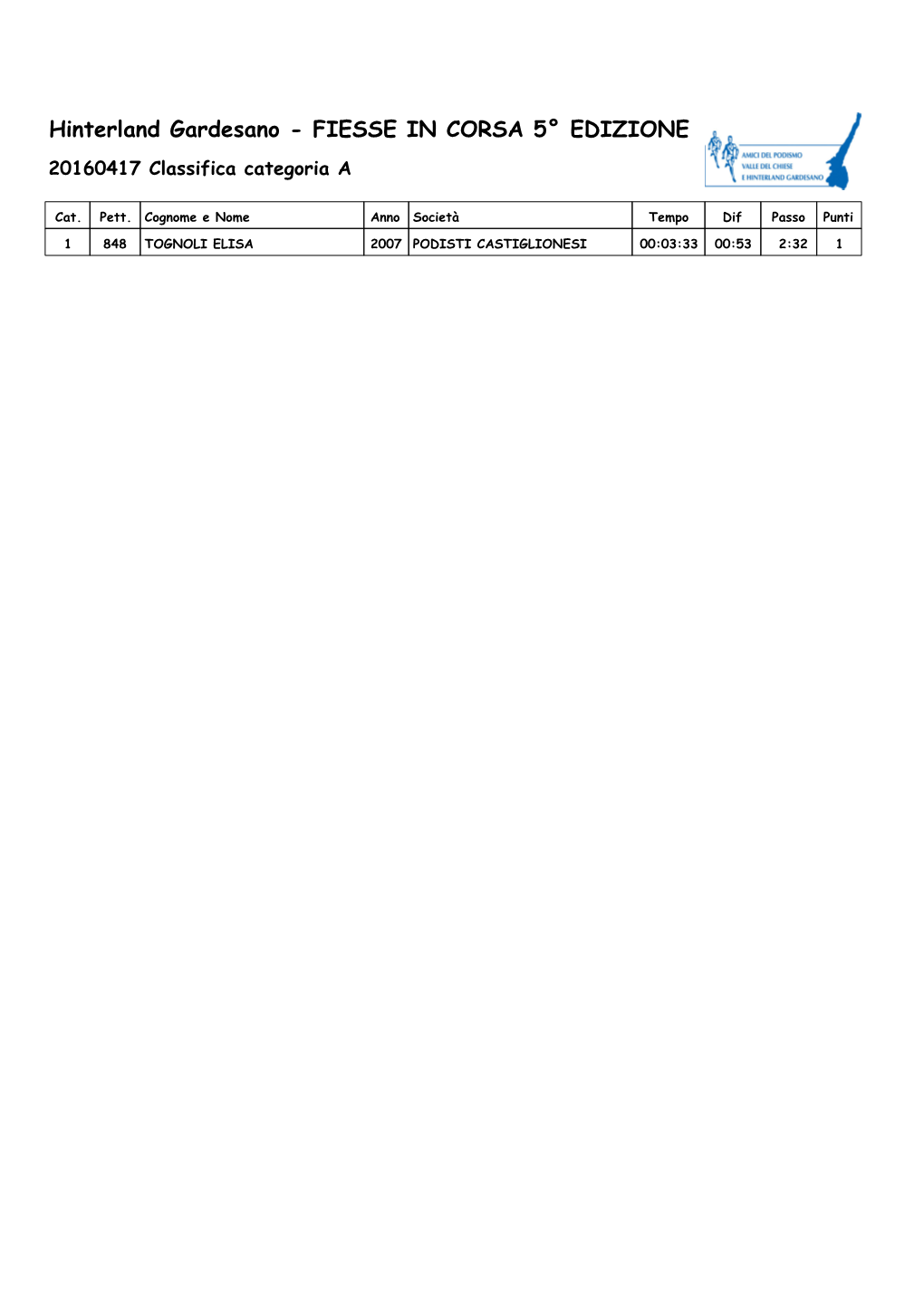 Hinterland Gardesano - FIESSE in CORSA 5° EDIZIONE 20160417 Classifica Categoria A