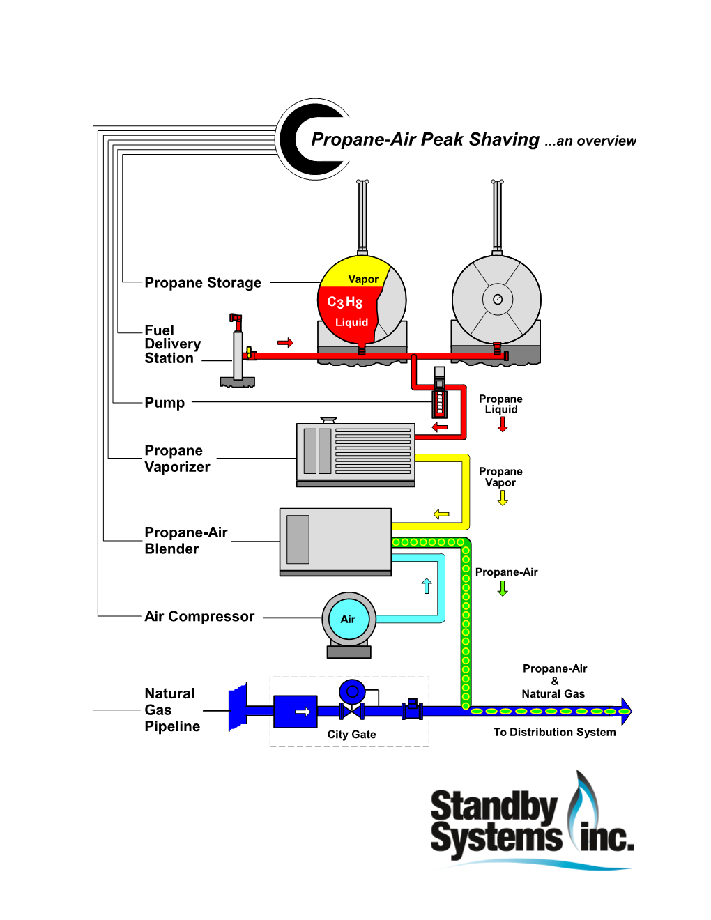 Propane Peak Shaving Systems...An Overview