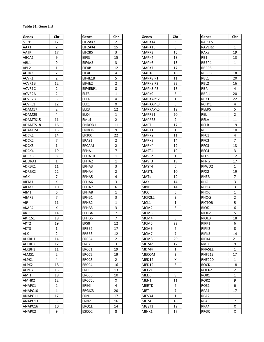 Table S1. Gene List Genes Chr Genes Chr Genes Chr Genes Chr SEPT9