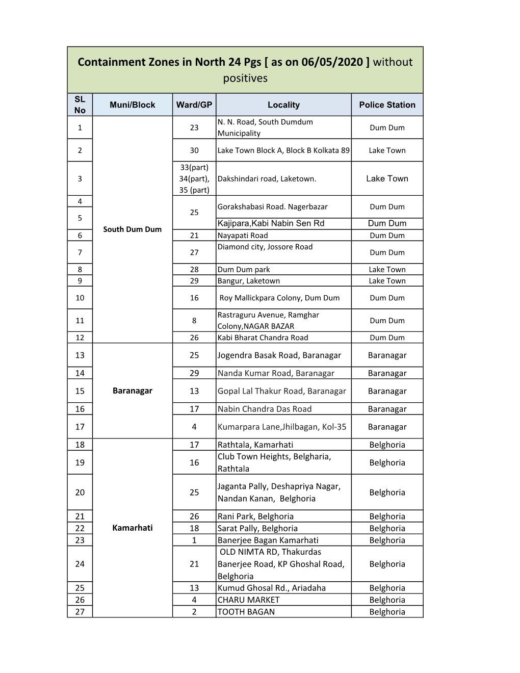 Containment Zones in North 24 Pgs [ As on 06/05/2020 ] Without Positives