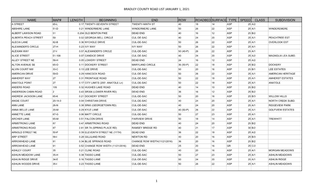 Bradley County Road List January 1, 2021 1