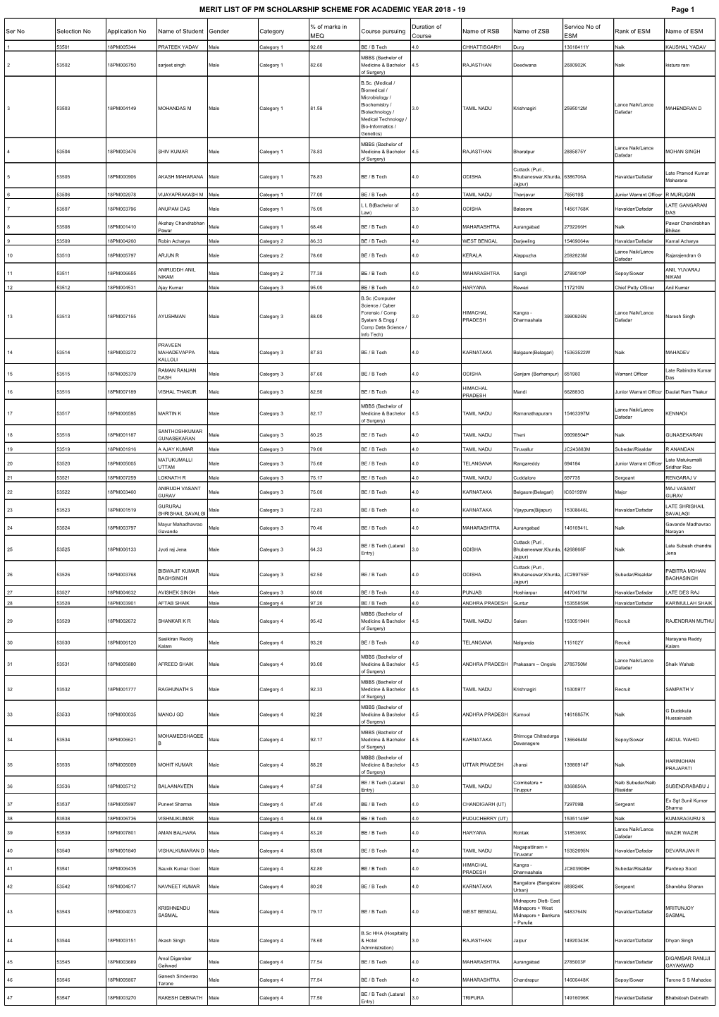 MERIT LIST of PM SCHOLARSHIP SCHEME for ACADEMIC YEAR 2018 - 19 Page 1