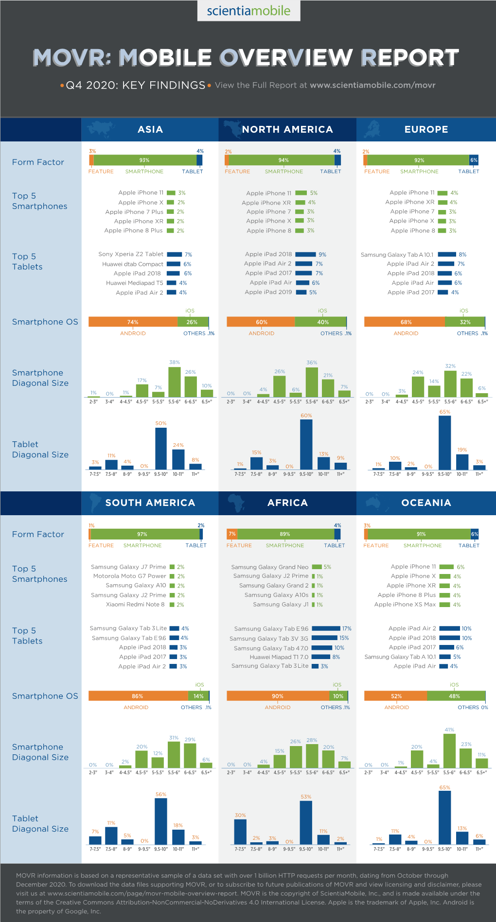 MOVRR:: MOBILEMOBILE OVERVIEWOVERVIEW REPORTREPORT Q4 2020: KEY FINDINGS View the Full Report At