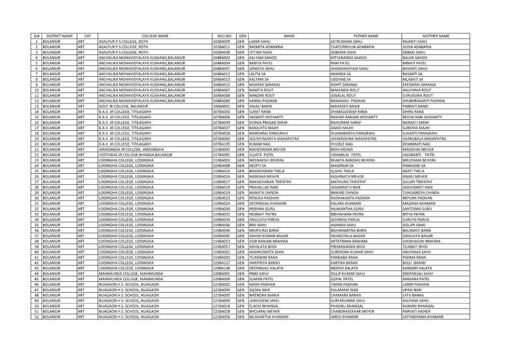 Sl# District Name Cat College Name Rollno Gen Name
