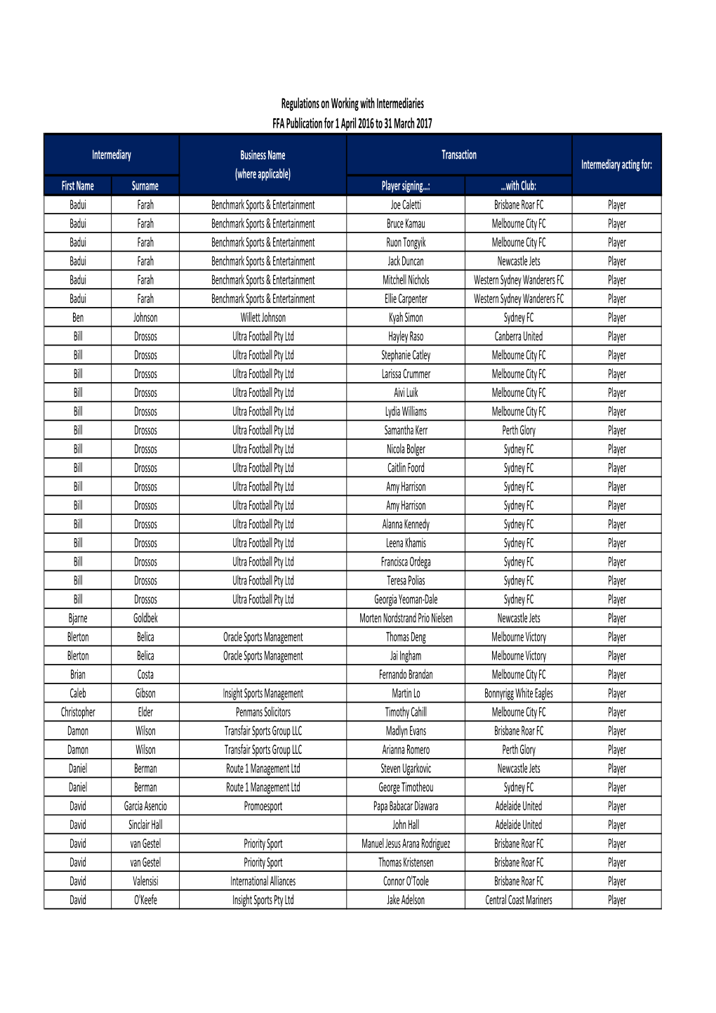 FFA Intermediary Reporting