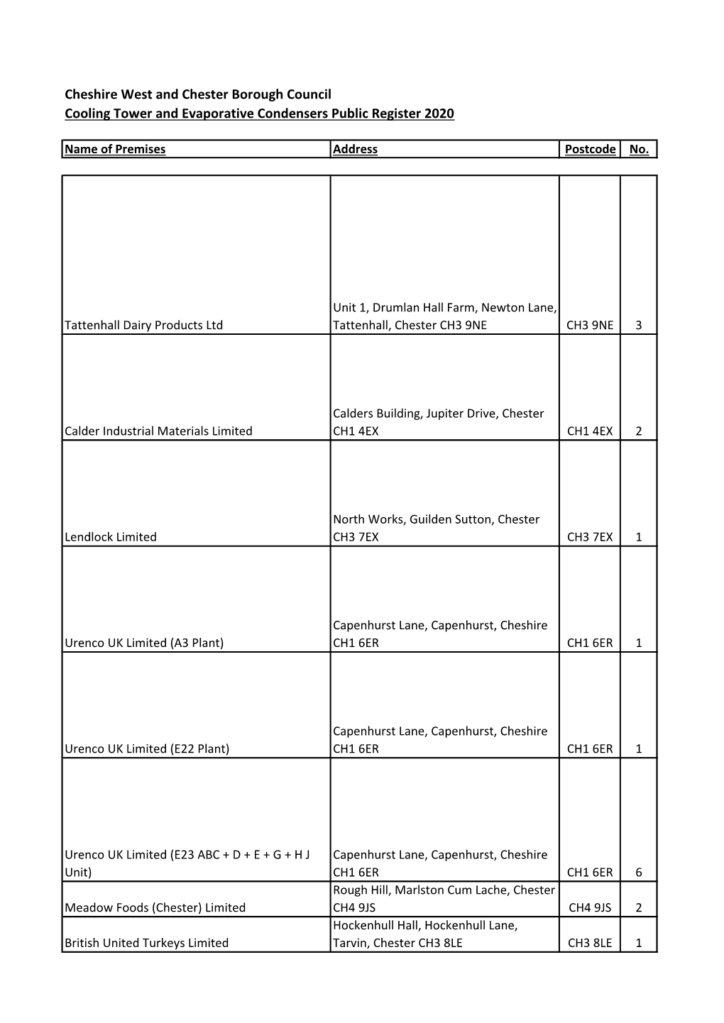 Cooling Tower and Evaporative Condensers Public Register 2020