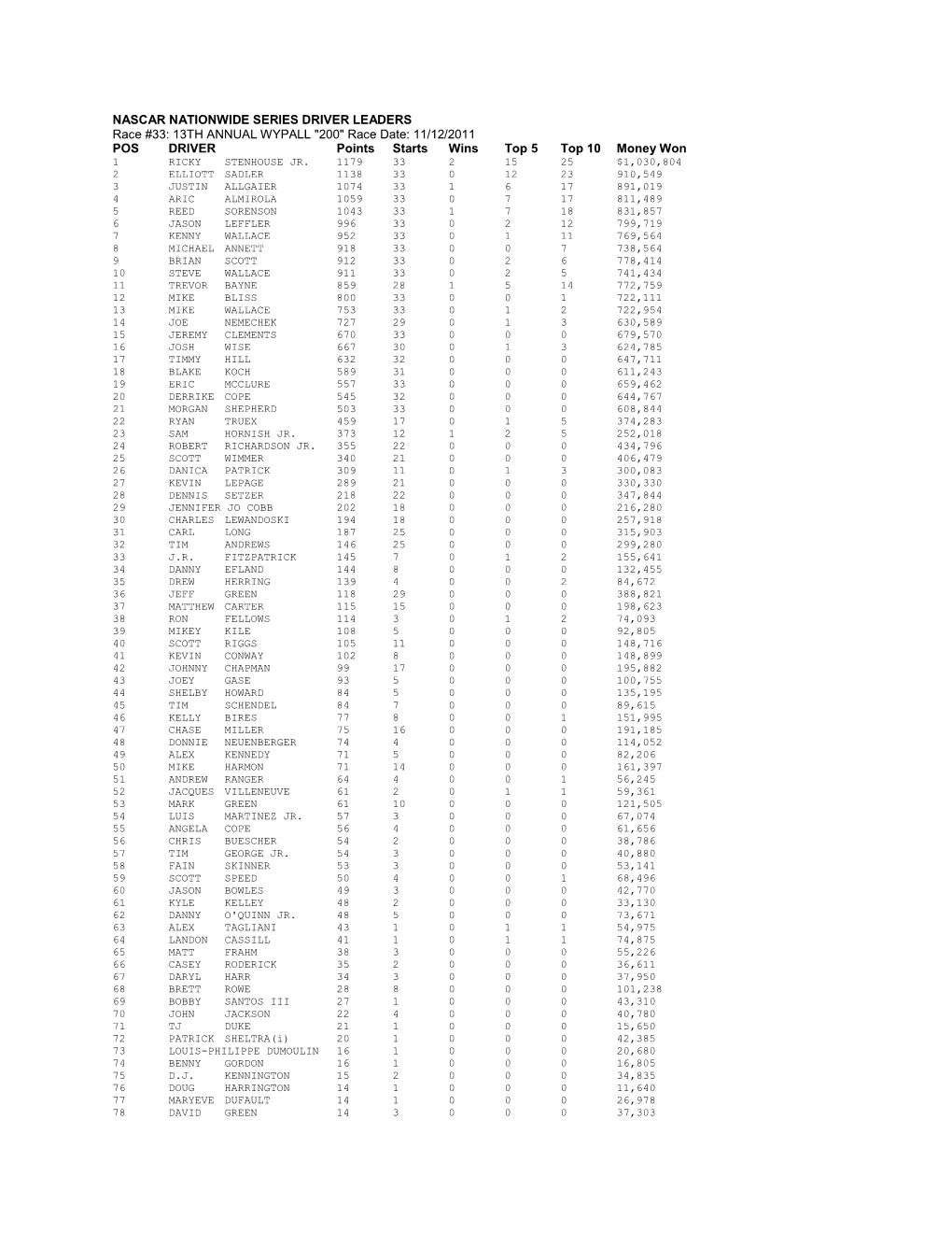 Nascar Nationwide Series Driver Leaders