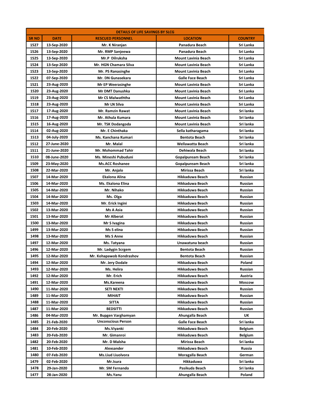 SR NO DATE RESCUED PERSONNEL LOCATION COUNTRY 1527 13-Sep-2020 Mr