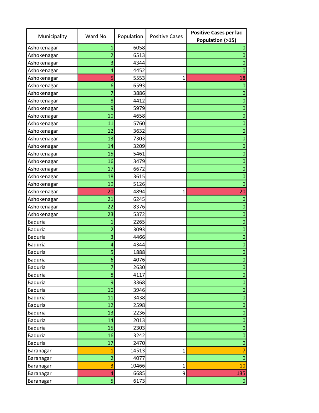 Municipality Ward No. Population Positive Cases Positive