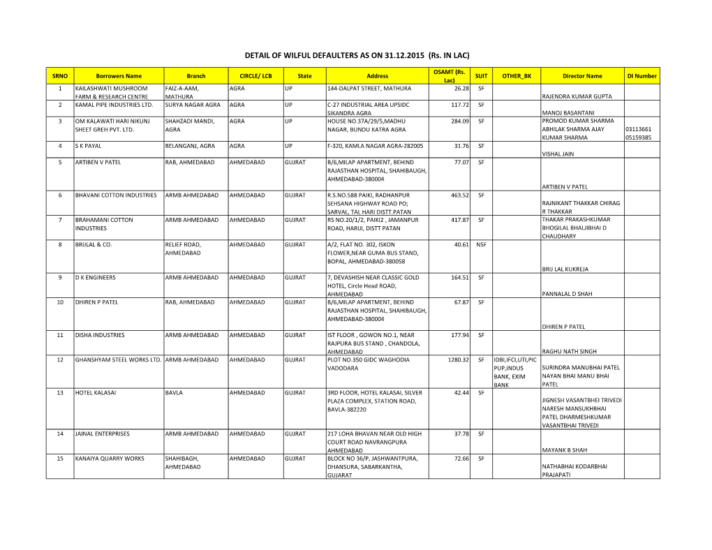 DETAIL of WILFUL DEFAULTERS AS on 31.12.2015 (Rs