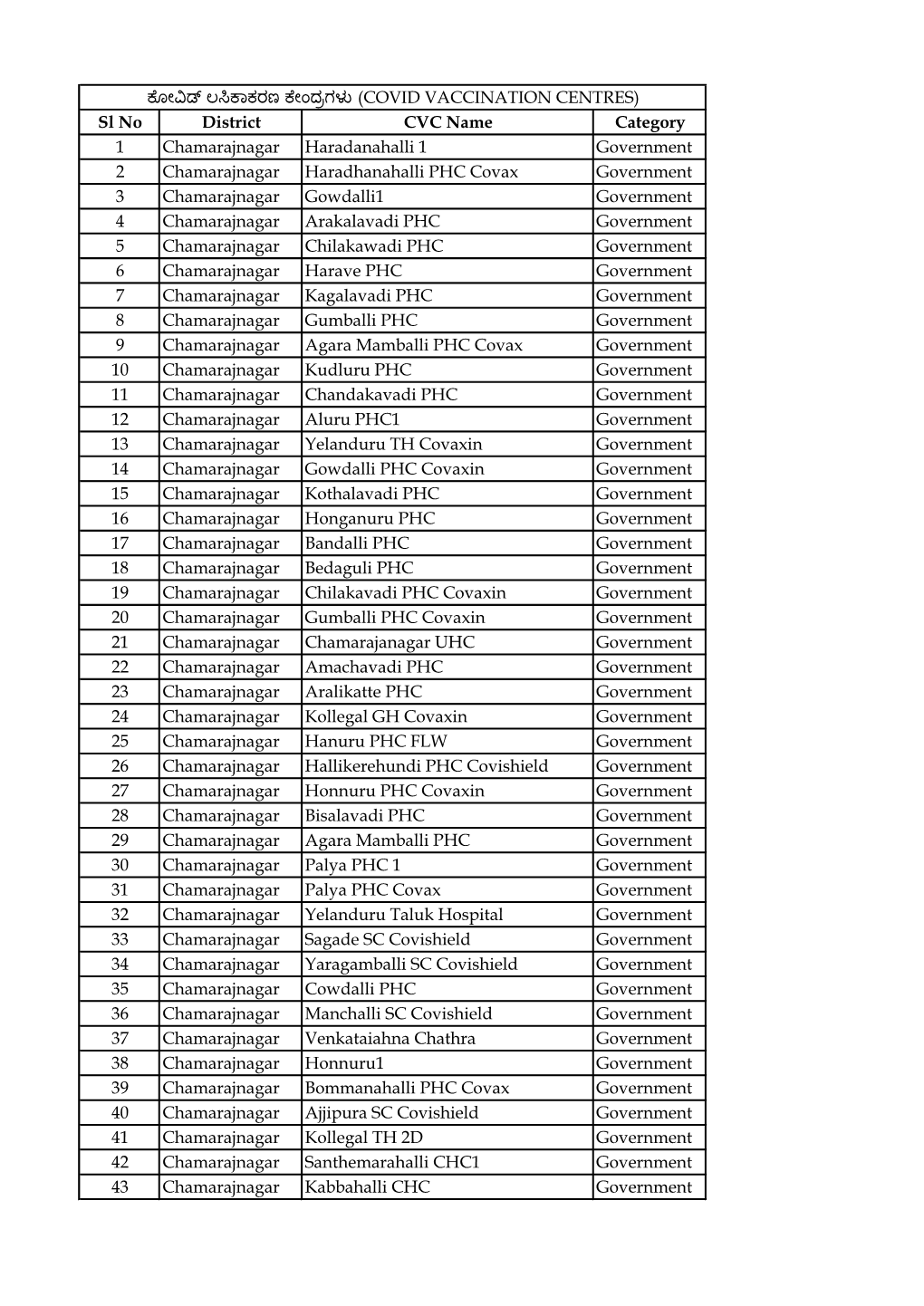 ಕೋವಿಡ್ ಲಸಿಕಾಕರಣ ಕೇಂದ್ರಗಳು (Covid Vaccination Centres)