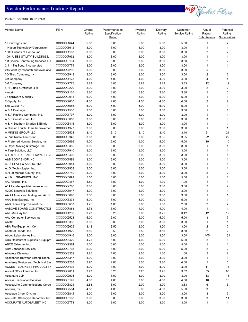 Vendor Performance Tracking Report