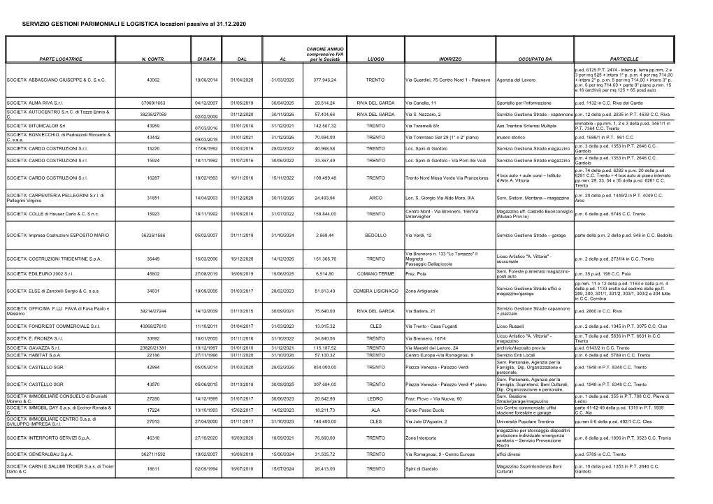 SERVIZIO GESTIONI PARIMONIALI E LOGISTICA Locazioni Passive Al 31.12.2020