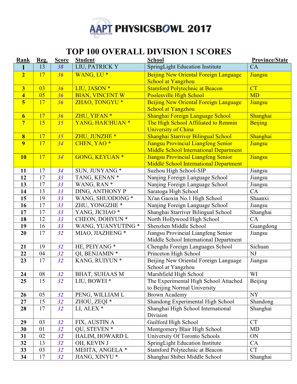 TOP 100 OVERALL DIVISION 1 SCORES Rank Reg