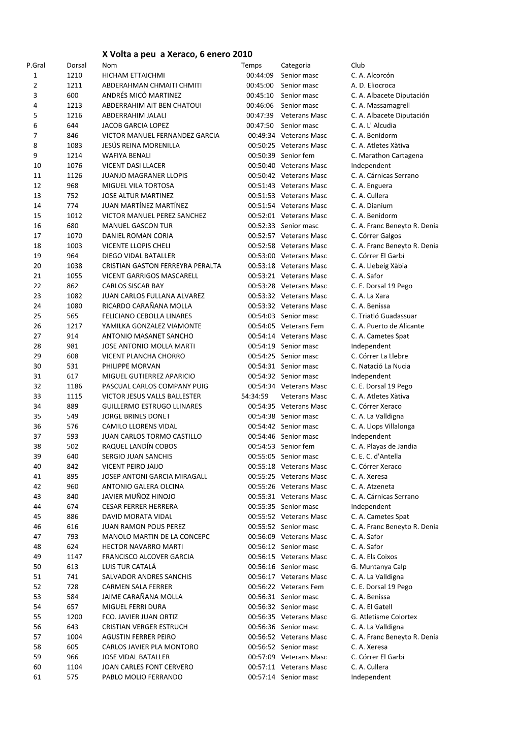 X Volta a Peu a Xeraco, 6 Enero 2010 P.Gral Dorsal Nom Temps Categoria Club 1 1210 HICHAM ETTAICHMI 00:44:09 Senior Masc C
