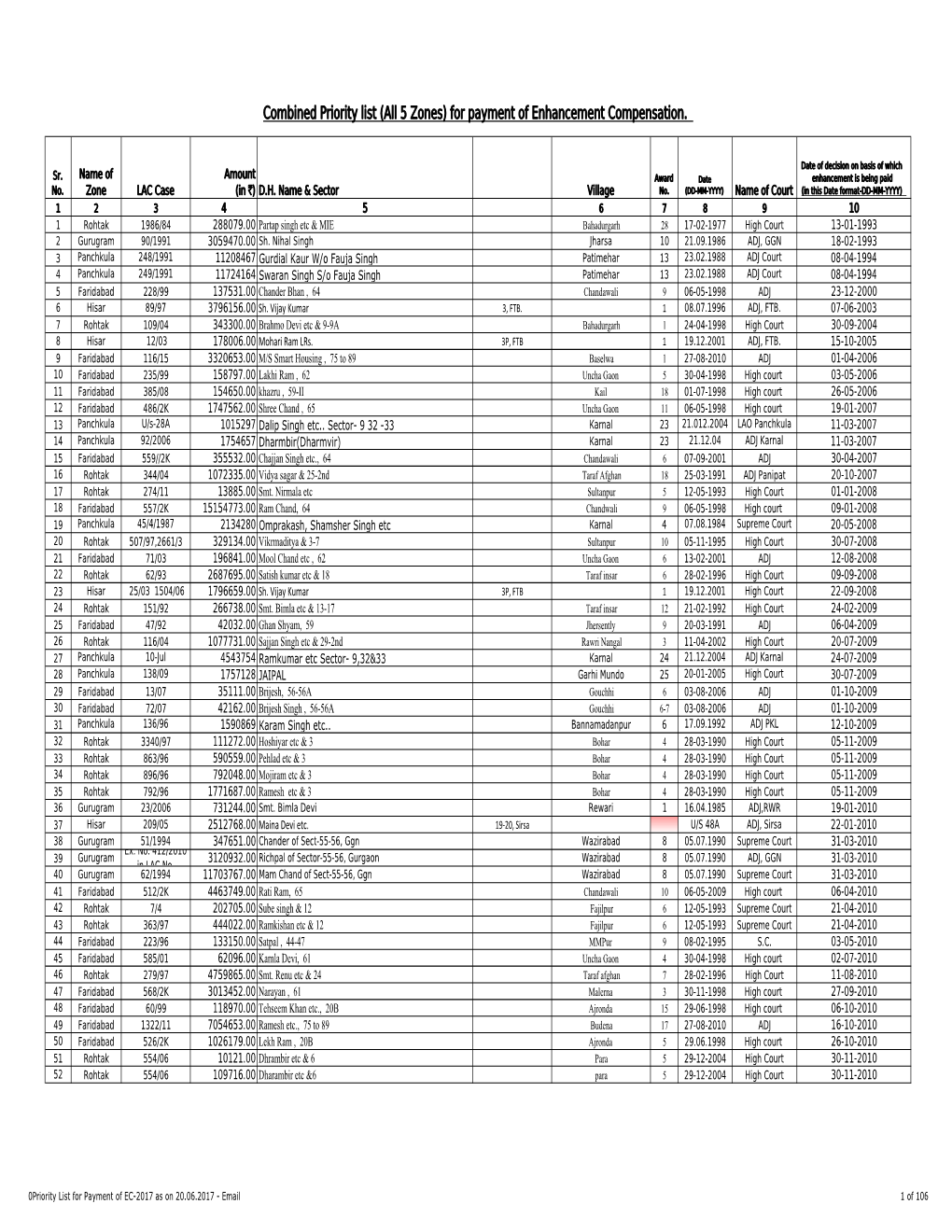 0Priority List for Payment of EC-2017 As on 20.06.2017 - Email 1 of 106 Date of Decision on Basis of Which Sr