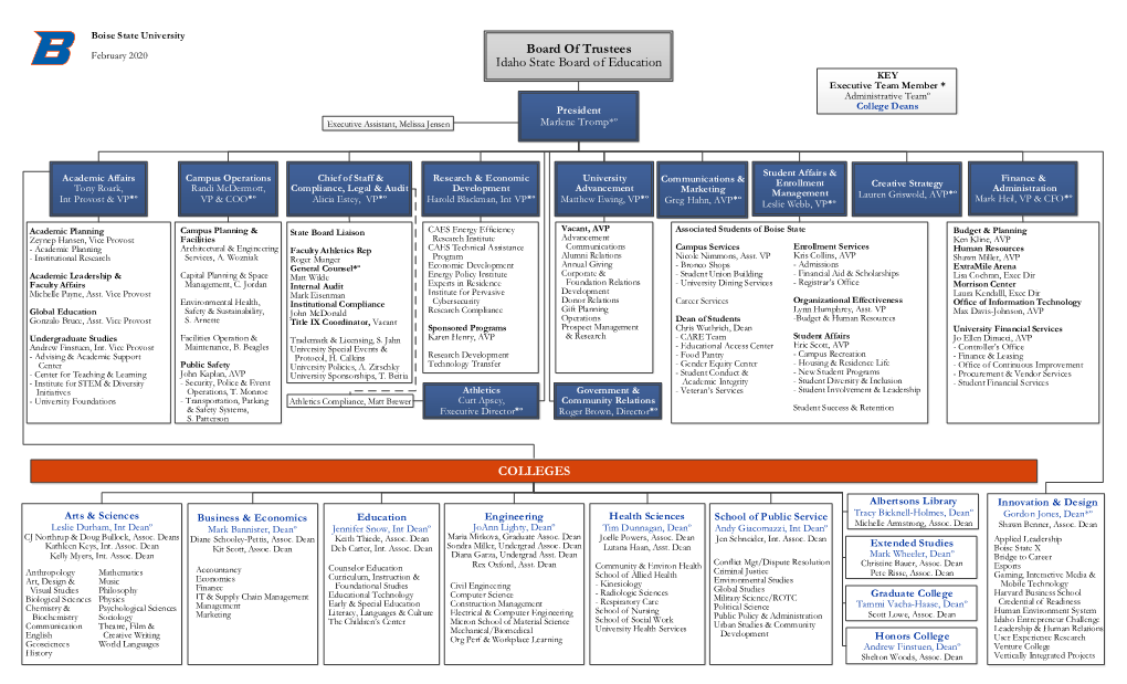 Board of Trustees Idaho State Board Of