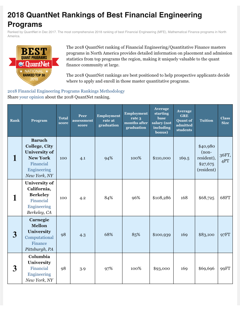 2018 Quantnet Rankings of Best Financial Engineering Programs Ranked by Quantnet in Dec 2017