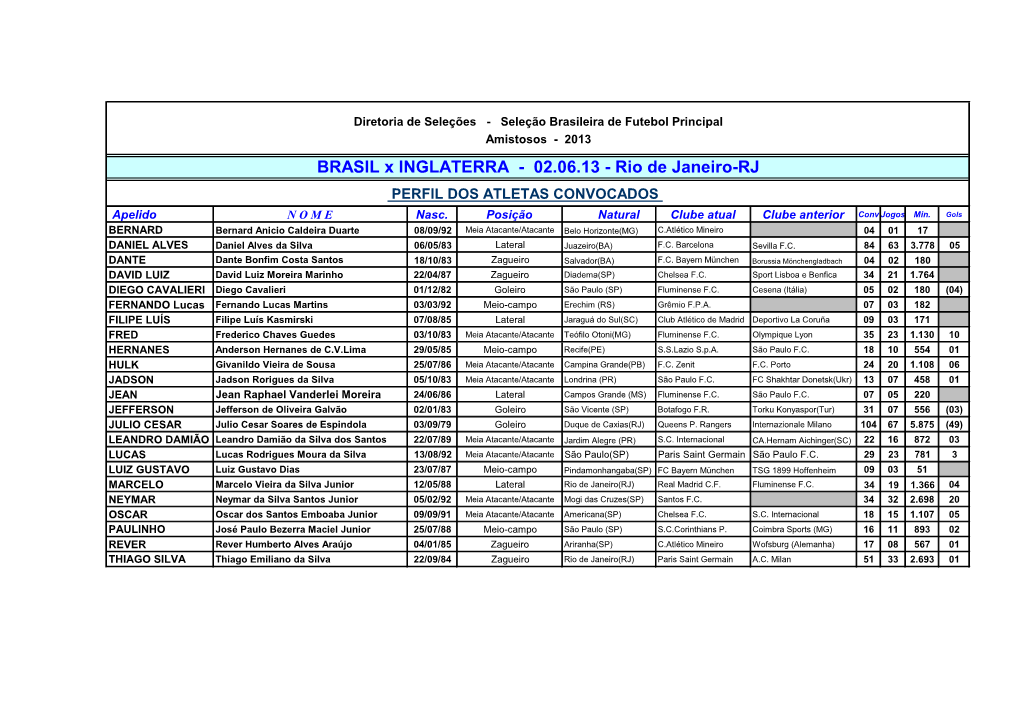 02.06.13 - Rio De Janeiro-RJ PERFIL DOS ATLETAS CONVOCADOS Apelido N O M E Nasc